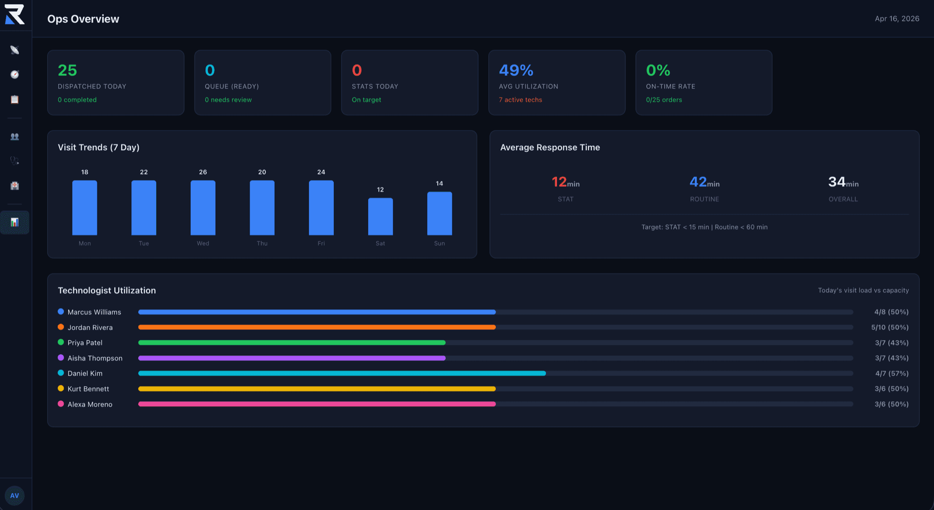 Ops overview showing utilization, visit trends, and response time metrics