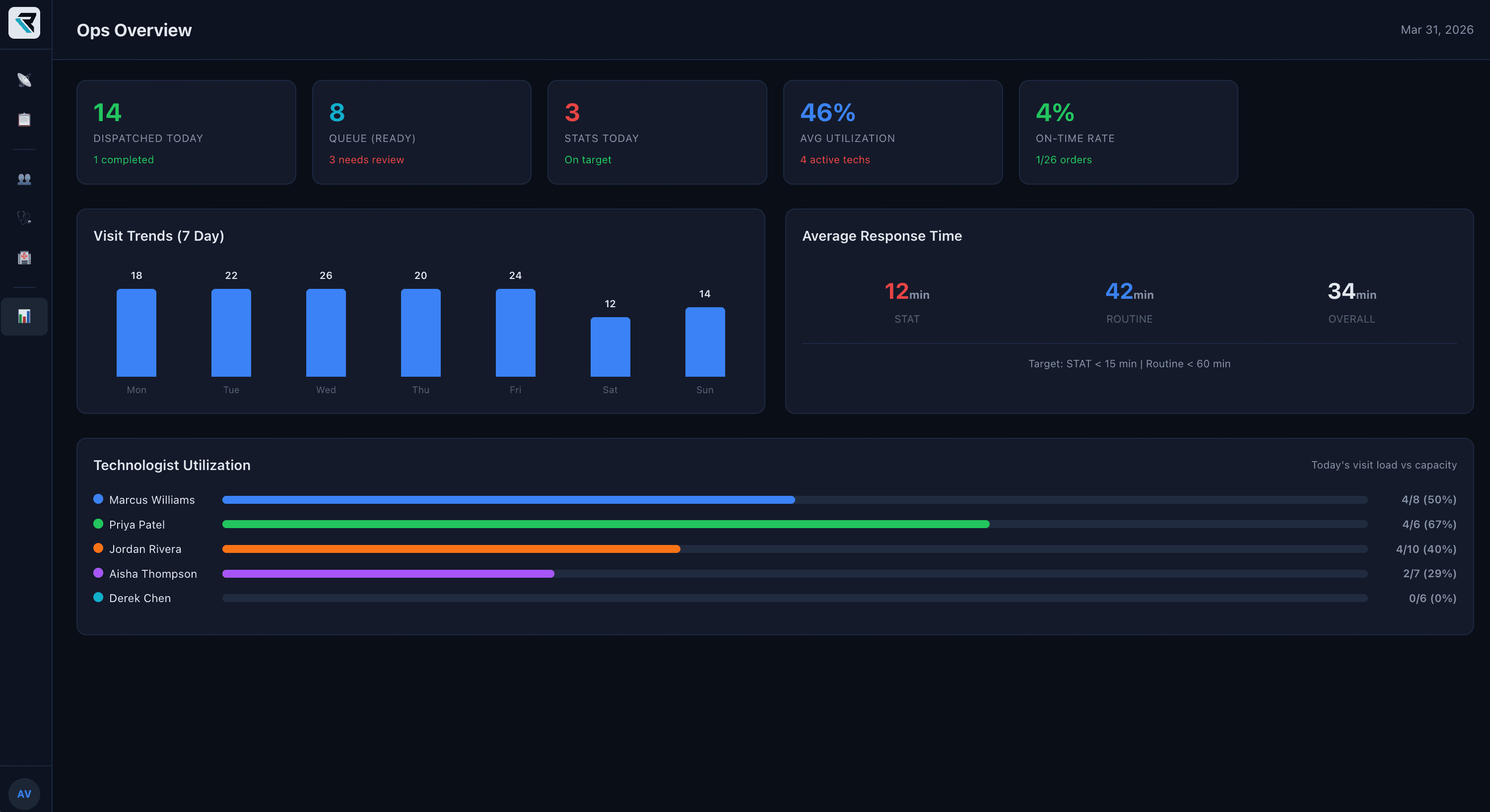 Operations dashboard showing clinician utilization and order routing analytics